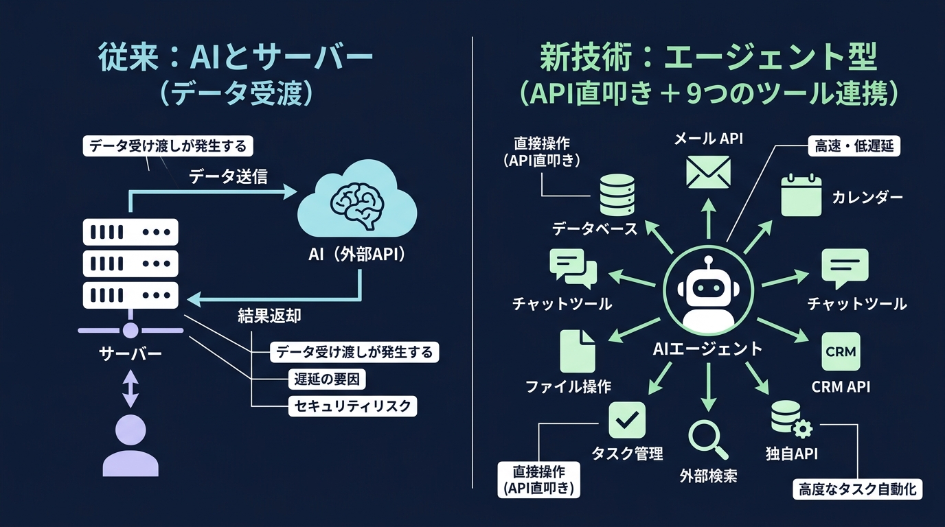 従来型プラグインとエージェント型アーキテクチャの比較