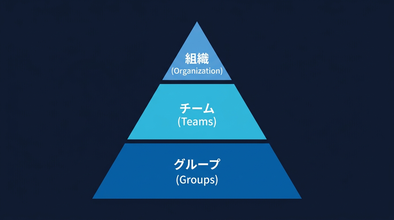 Cursor Enterpriseが導入した組織管理の三層構造