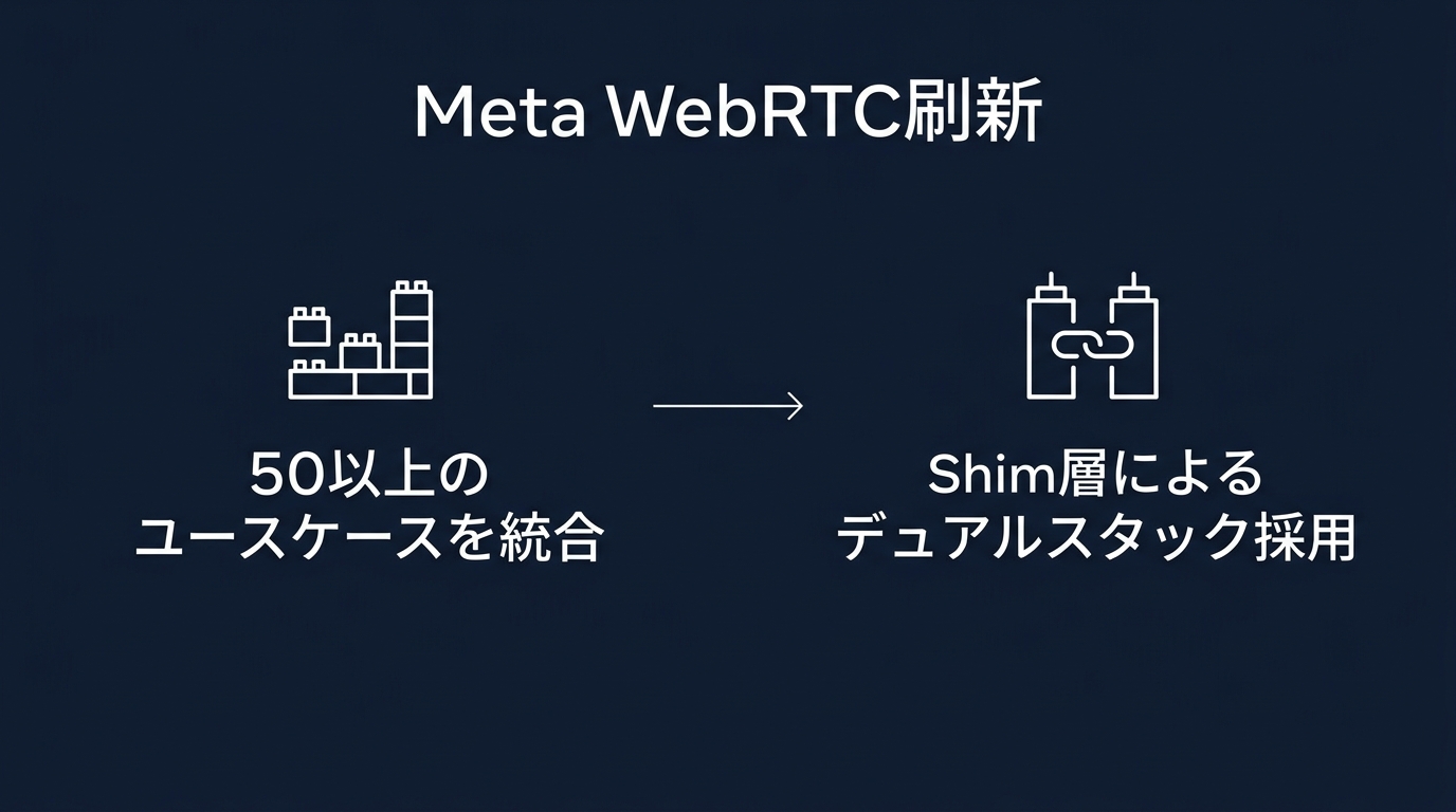 MetaのWebRTC刷新：50以上のユースケースをShim層で統合