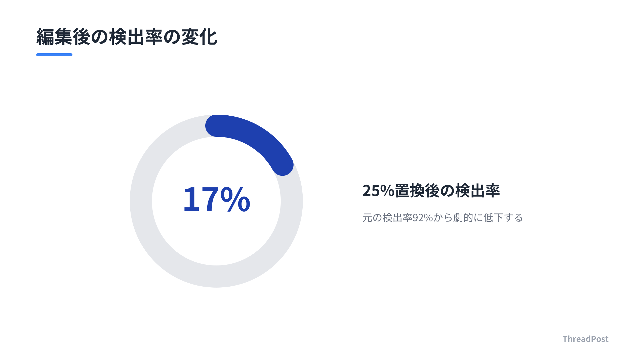 編集による透かし検出精度の低下（400トークン時）