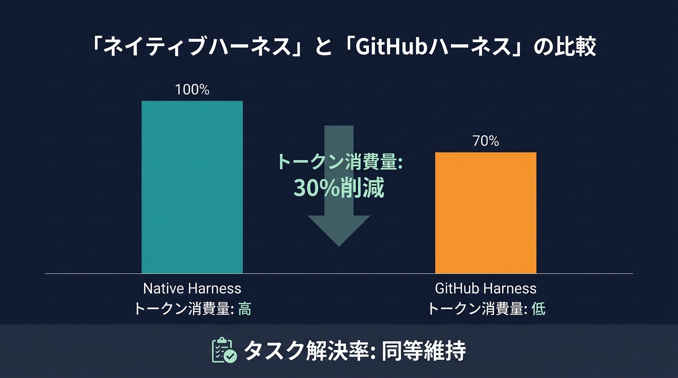 GitHub公式ハーネスによる推論効率の向上