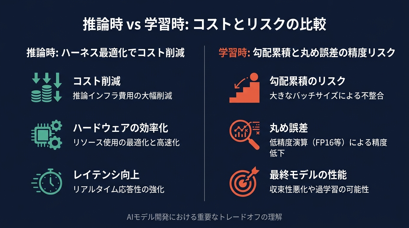 学習と推論における最適化のトレードオフ