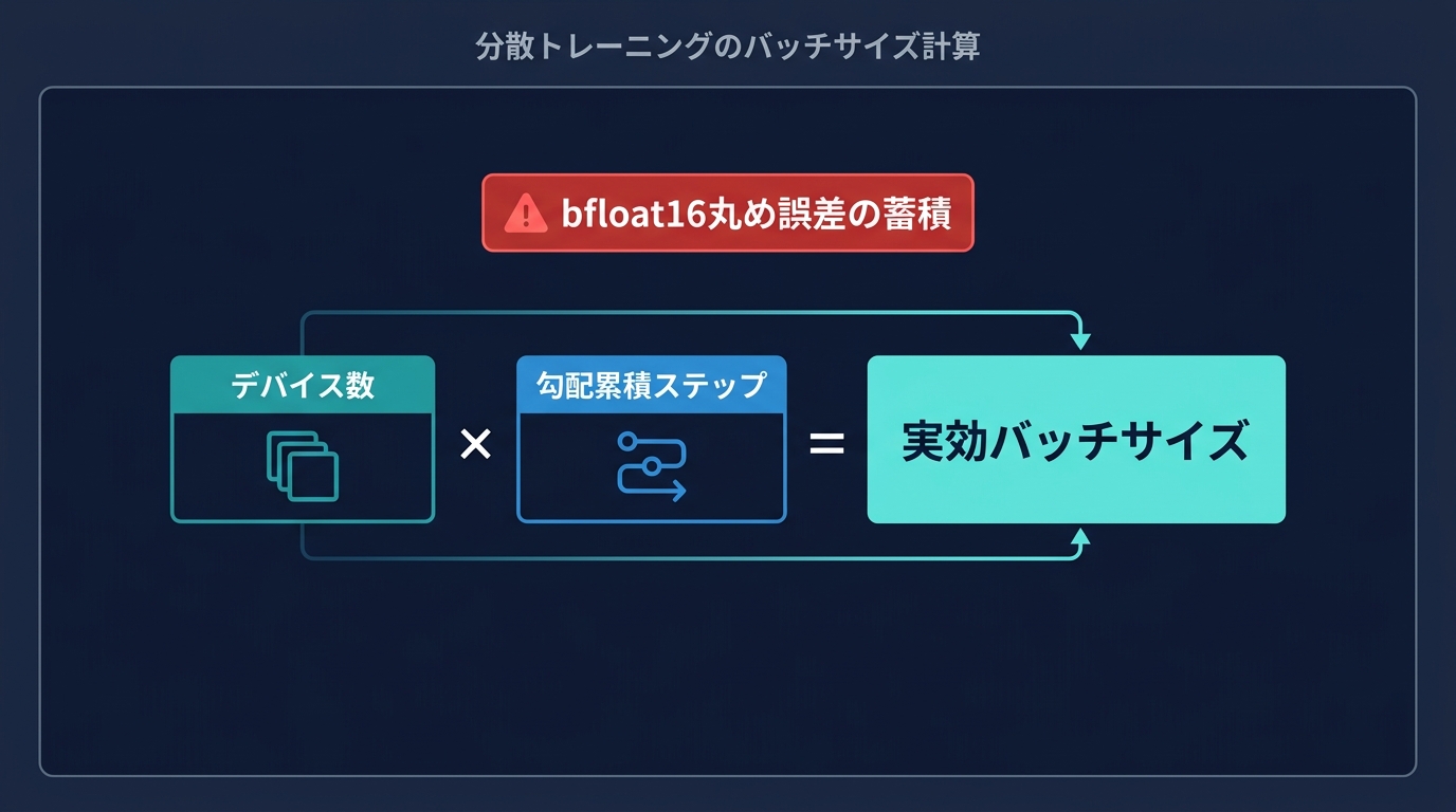 勾配累積における精度劣化のメカニズム