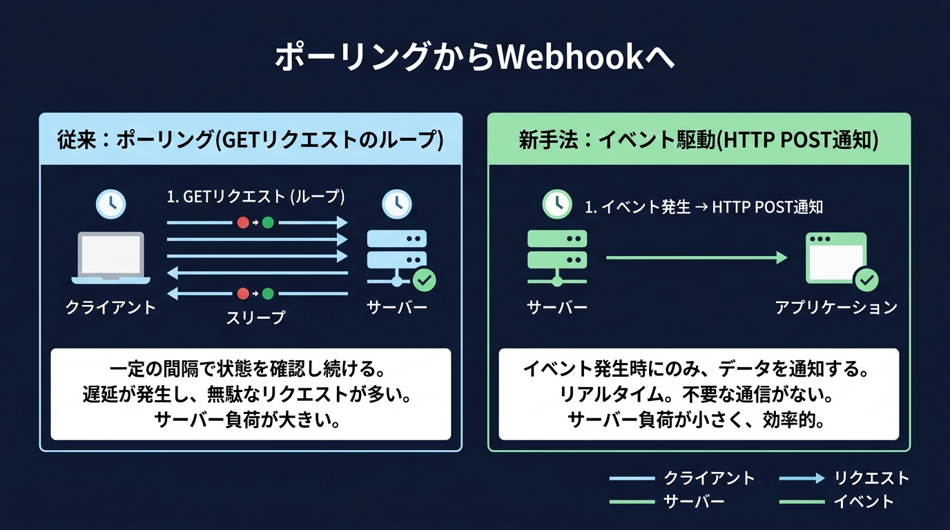 ポーリングからイベント駆動への転換による「待ち時間」の解消