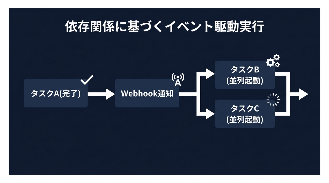 依存関係を考慮したタスクグラフの動的実行フロー
