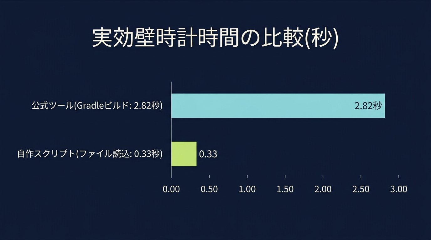 公式ツールと自作スクリプトの実効壁時計時間の比較