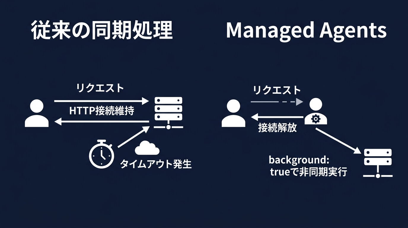 非同期処理によるUXの変化
