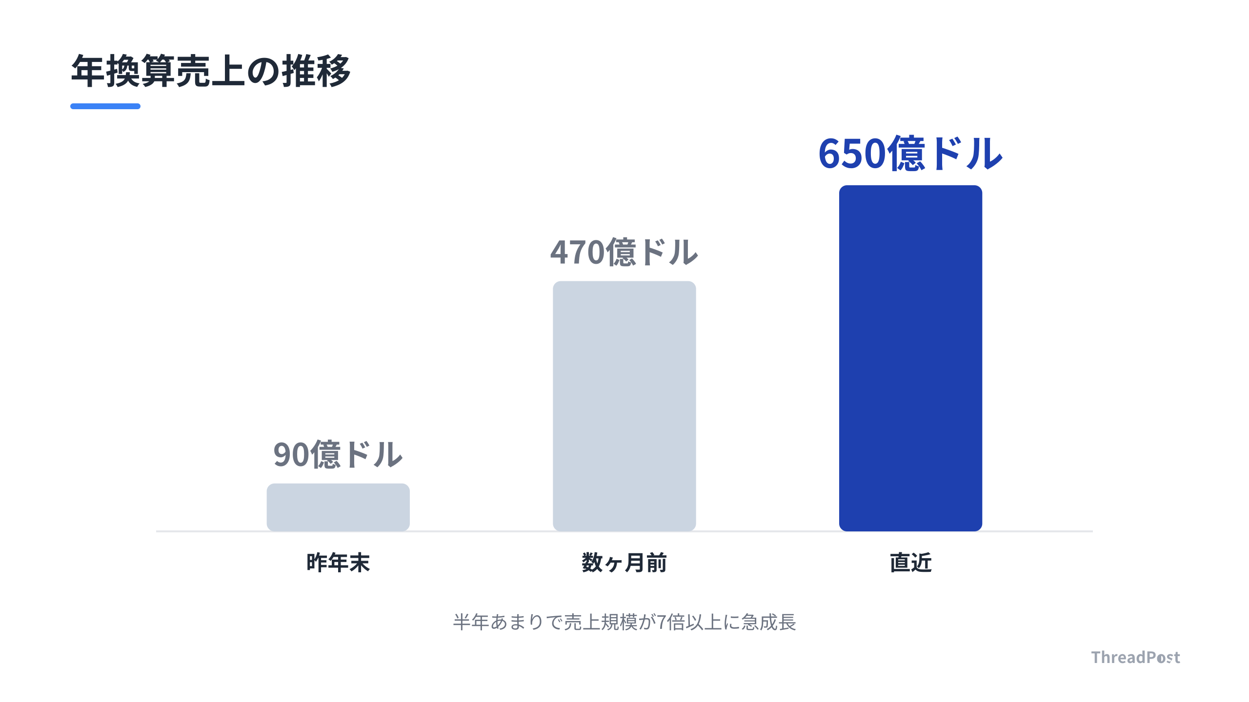 Anthropicの年換算売上の急激な成長推移