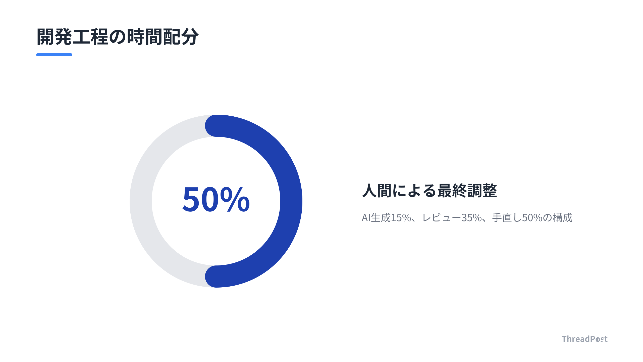 推奨される開発工程の時間配分