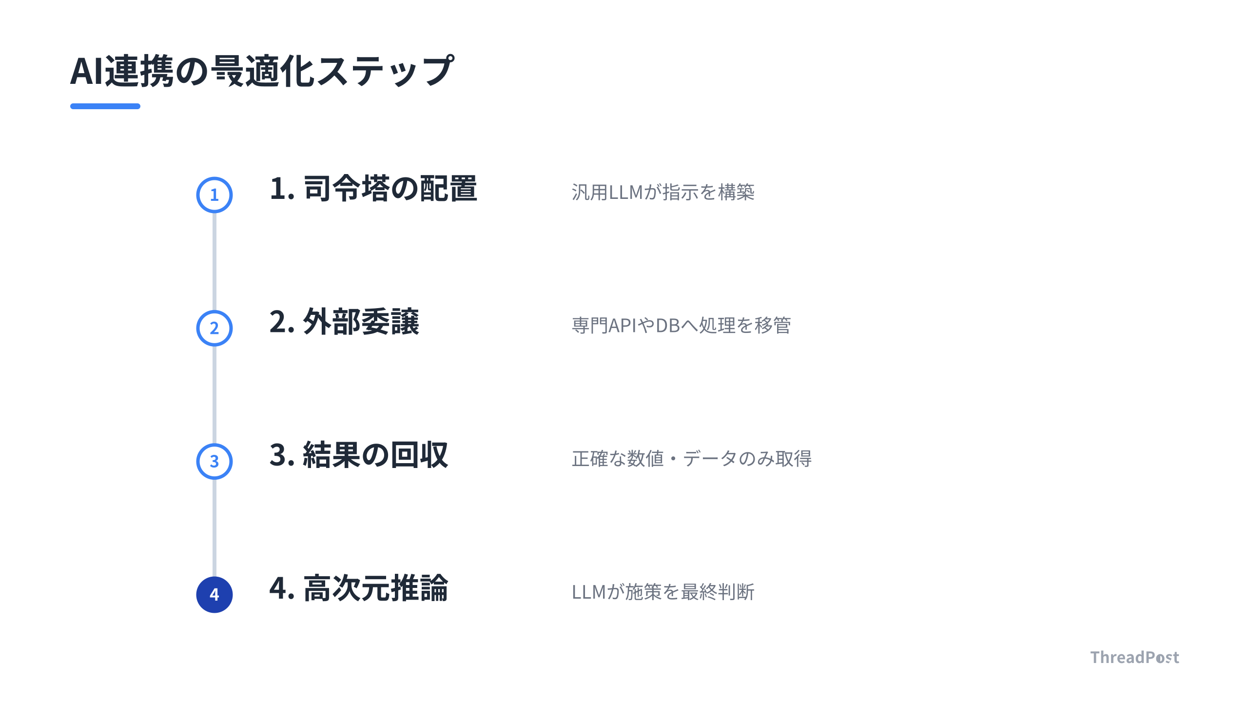 AIオーケストレーションによるシステム処理の流れ