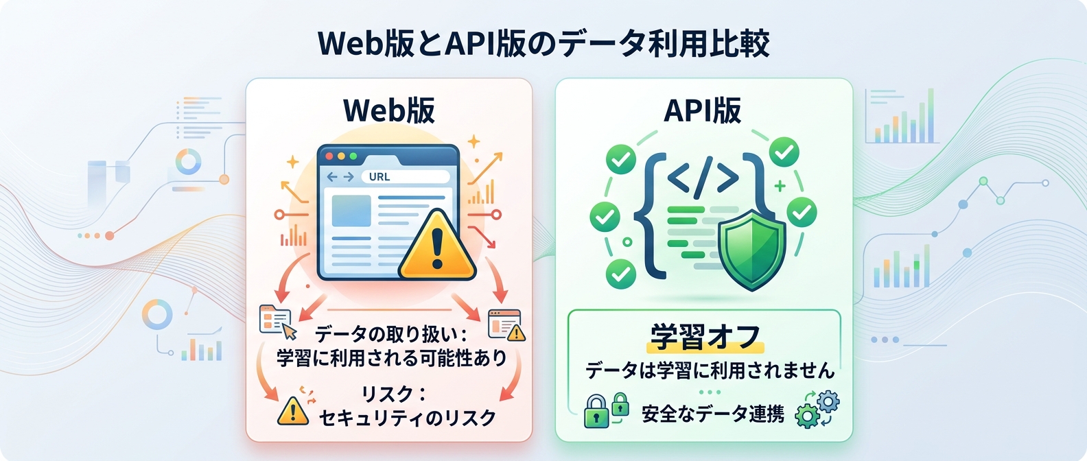 業務利用におけるWeb版とAPI版の安全性比較
