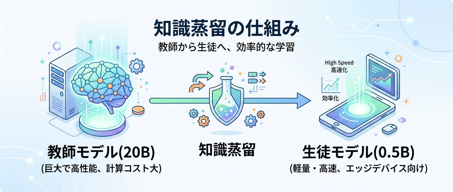 大規模モデルの知識を軽量モデルに引き継ぐ「知識蒸留」