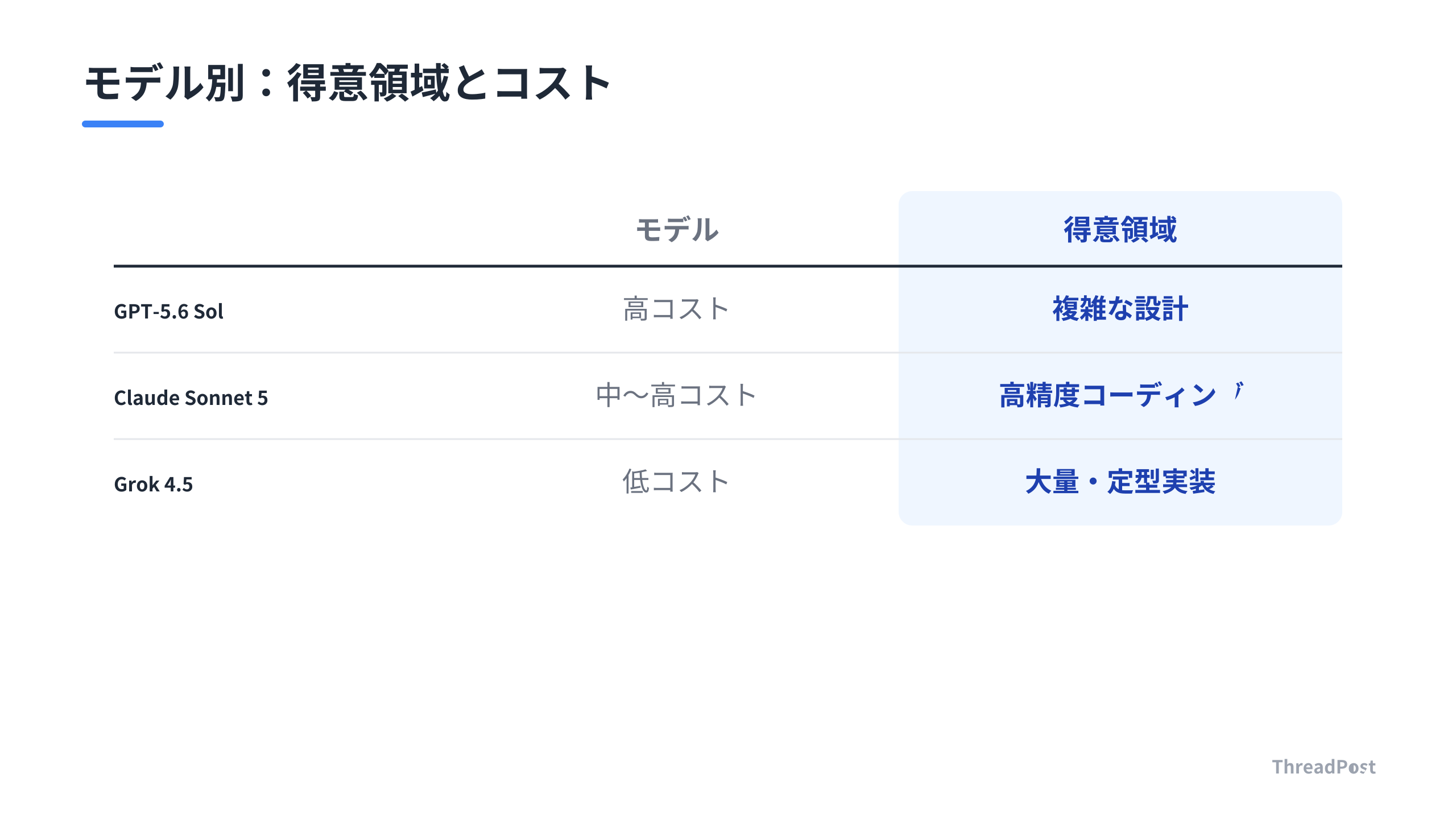 主要3モデルの得意領域とコスト水準の比較