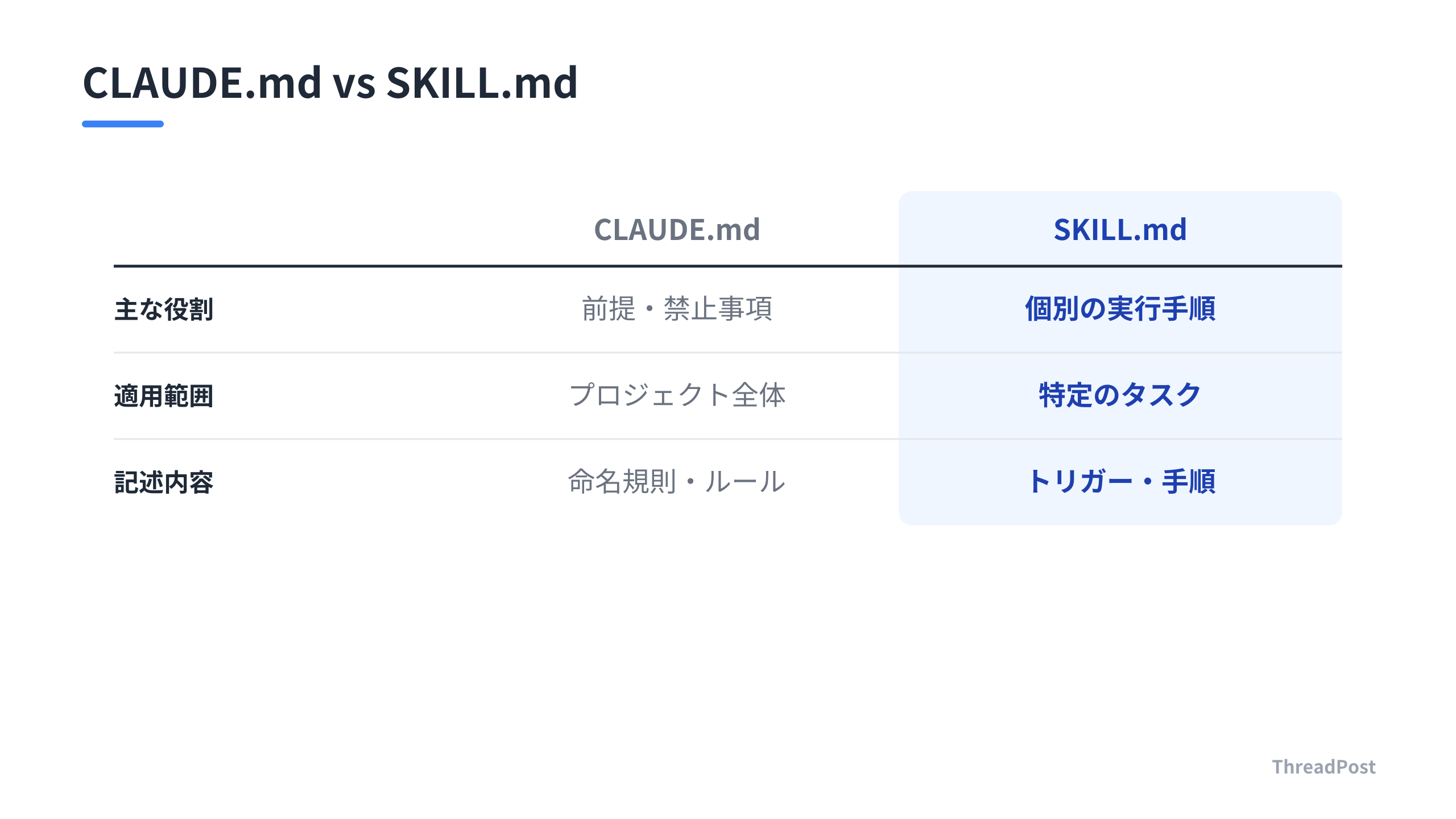 CLAUDE.mdとSKILL.mdの役割分担と使い分けの整理