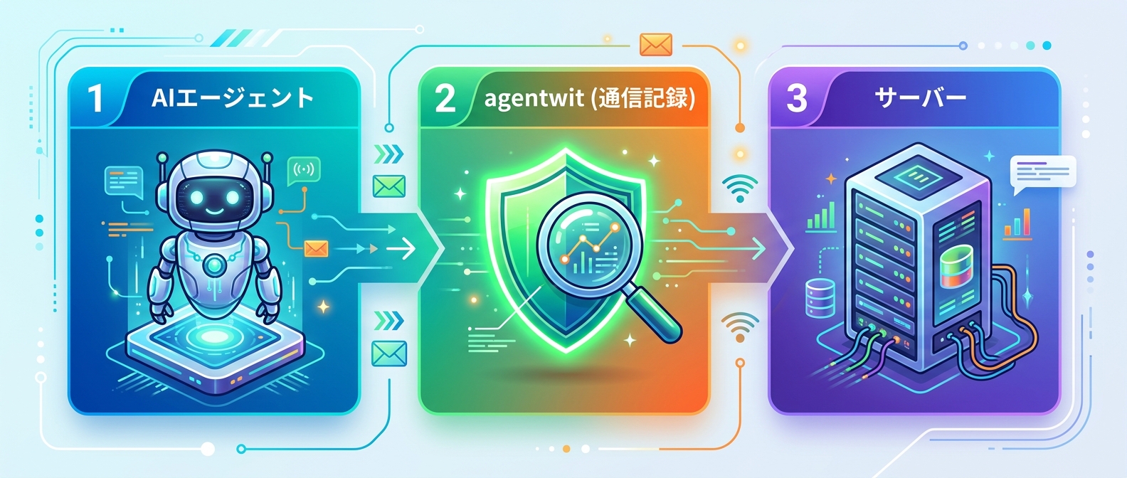 透過プロキシ「agentwit」を用いた通信の可視化と記録