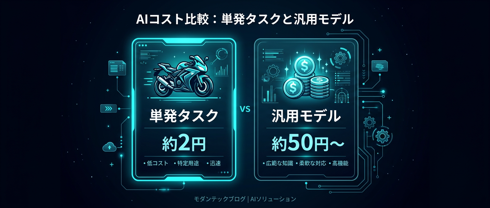 商用レベルの高精度な画像認識が、1回約2円という圧倒的な低コストで実現可能に