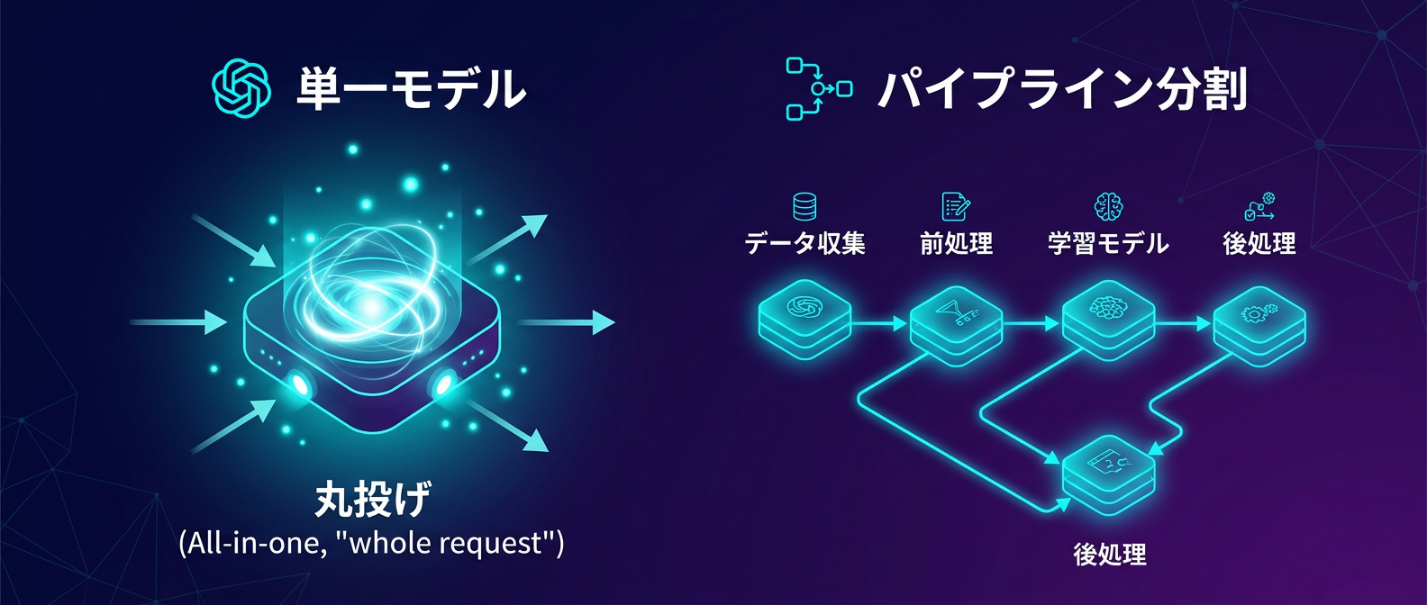 単発タスクは汎用モデルへの「丸投げ」が可能だが、複雑な処理にはパイプライン分割が必須