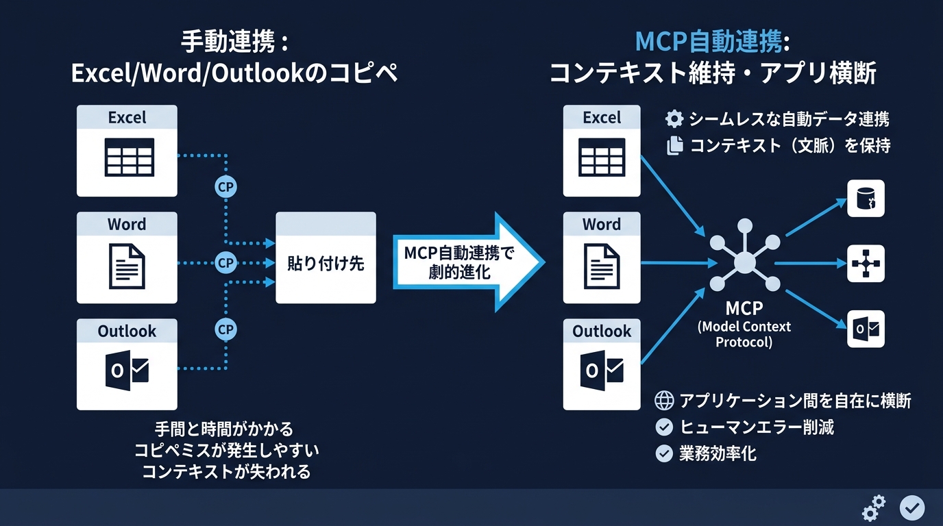 従来の人手によるコピペ作業と、MCPによる自動連携の構造比較。