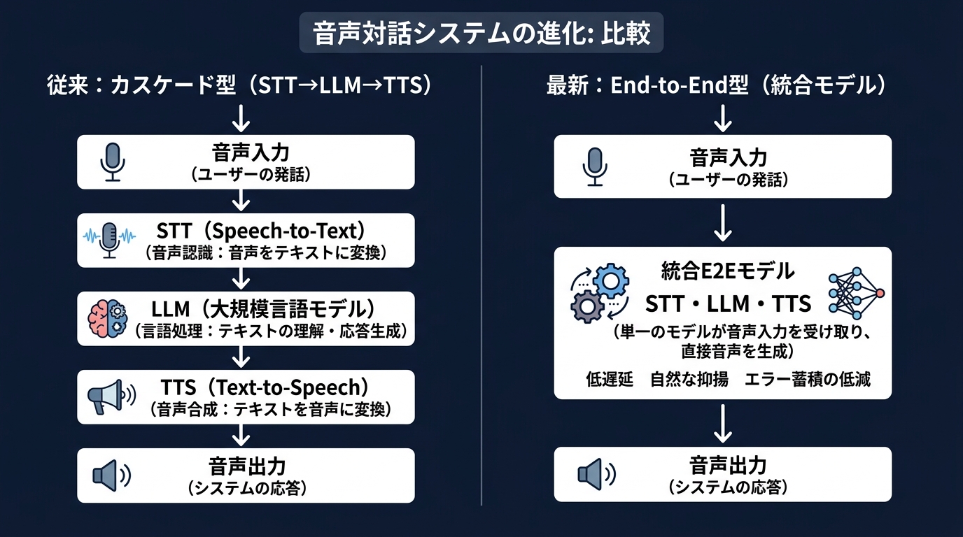 カスケード型からEnd-to-End型への構造転換