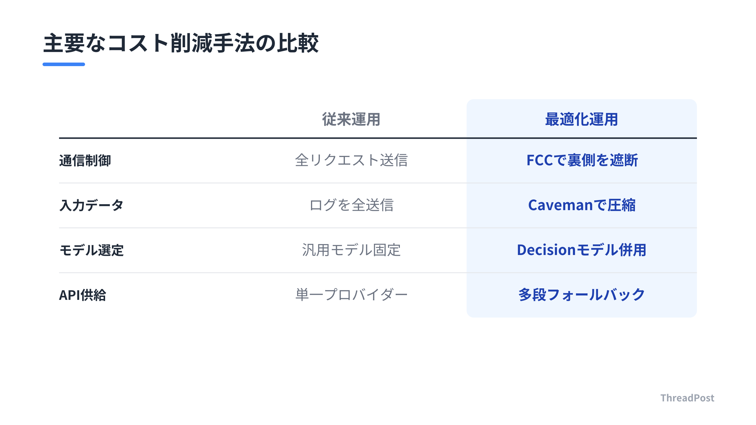 Claude Code運用における主要なコスト削減手法の比較。
