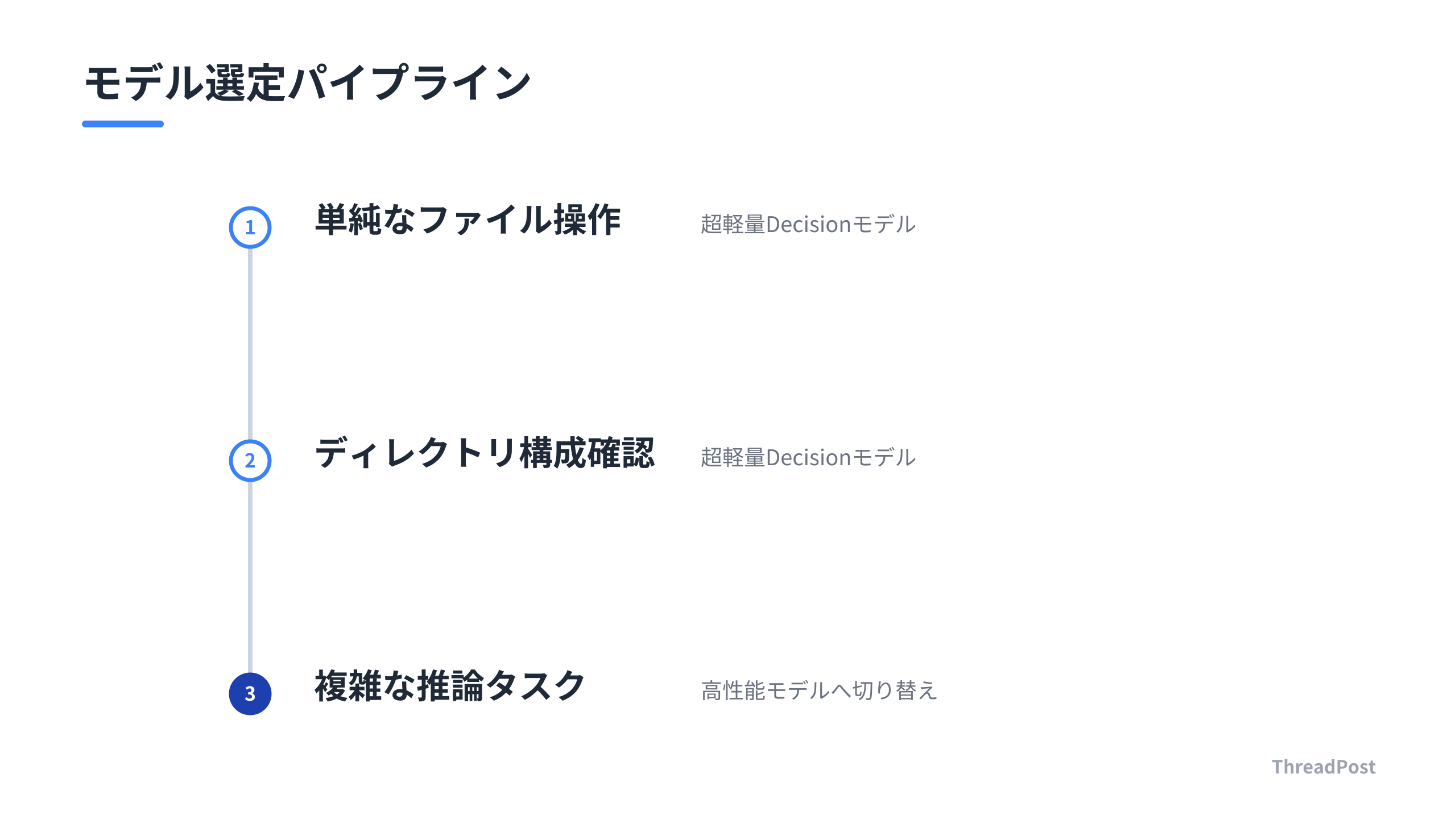 タスクの難易度に応じたモデルの使い分けパイプライン。