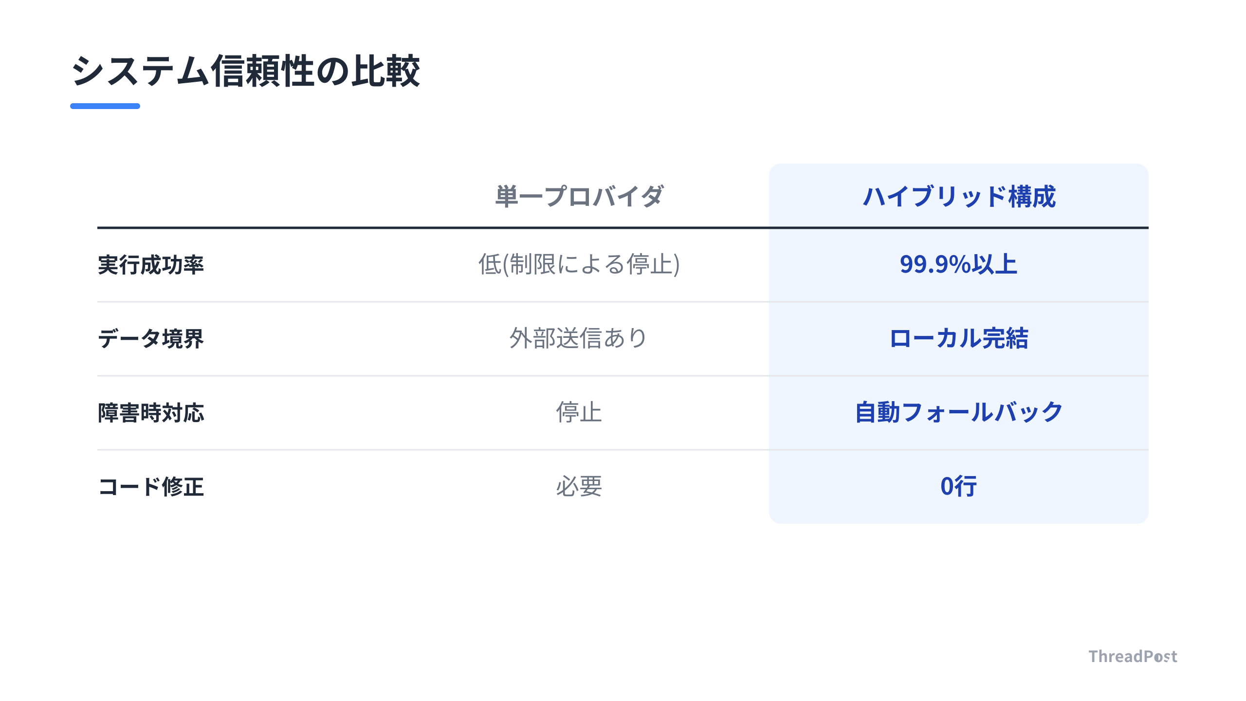 単一プロバイダ依存とハイブリッド構成の信頼性比較
