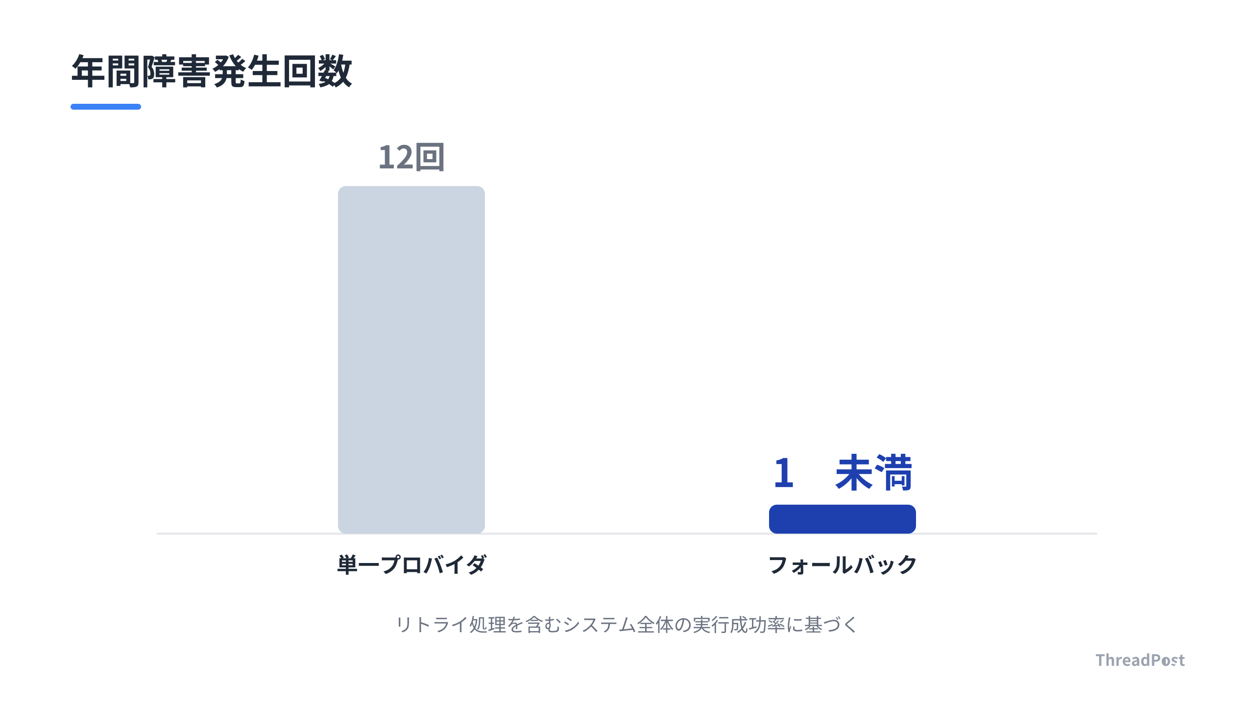 単一APIとフォールバック構成の年間障害発生回数の比較