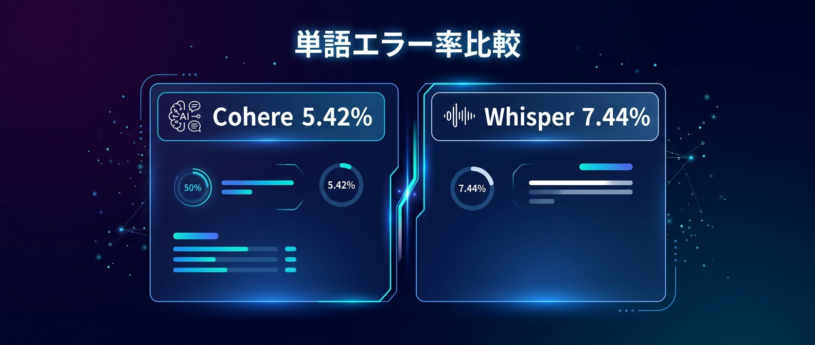 Cohere Transcribeと従来モデルの単語エラー率（WER）比較