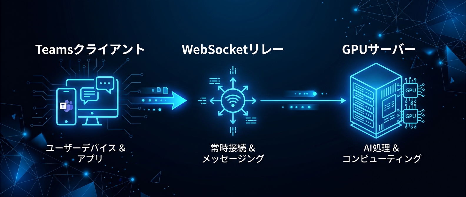 TeamsとGPUサーバーを繋ぐ低遅延音声パイプラインの構成例