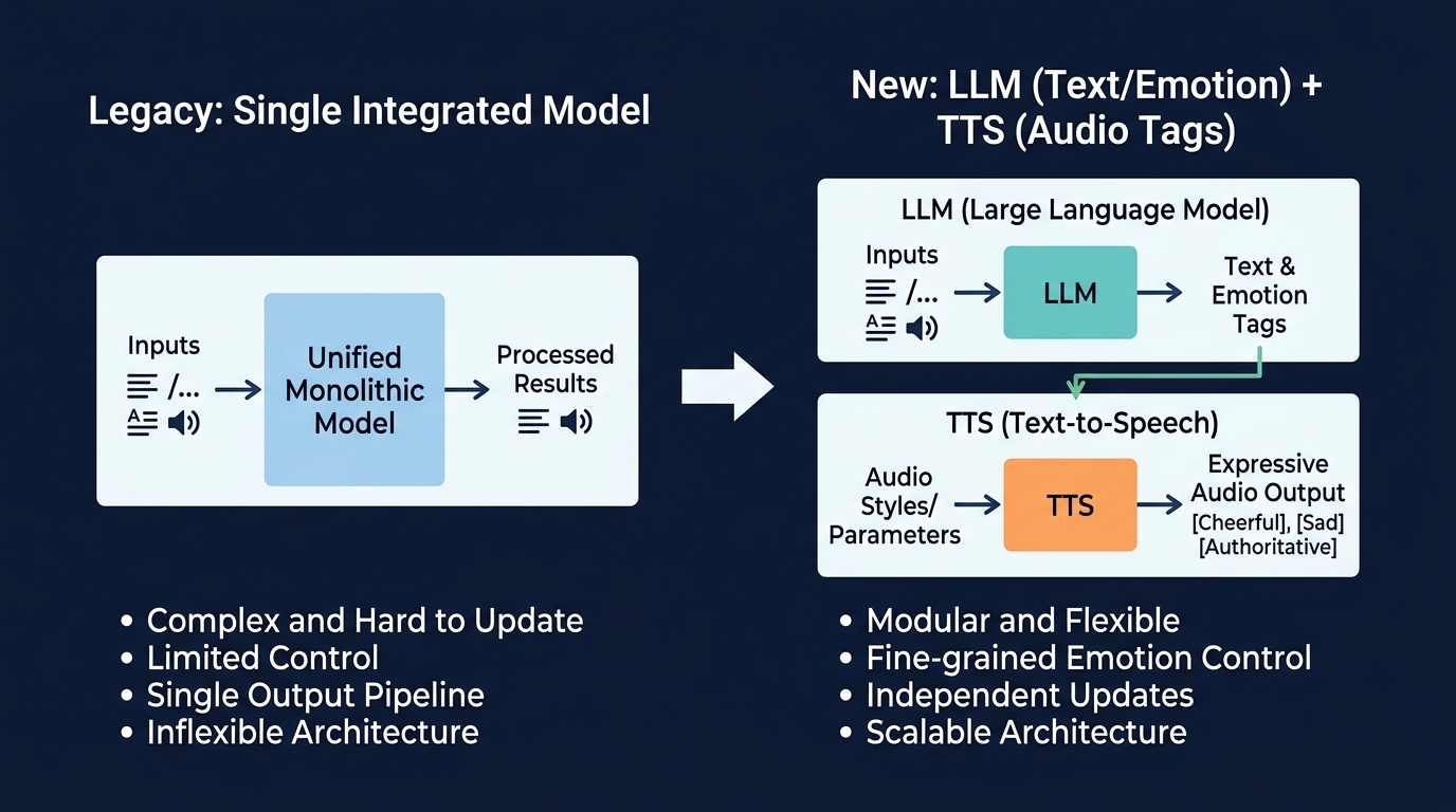 LLMとTTSの分離によるアーキテクチャの進化