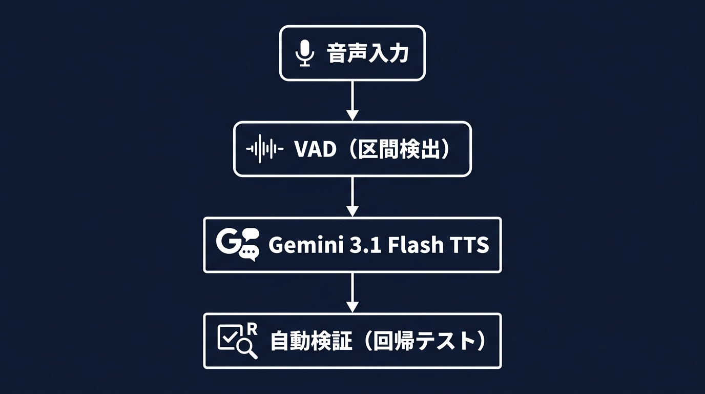 音声処理パイプラインにおけるVADと検証の重要性