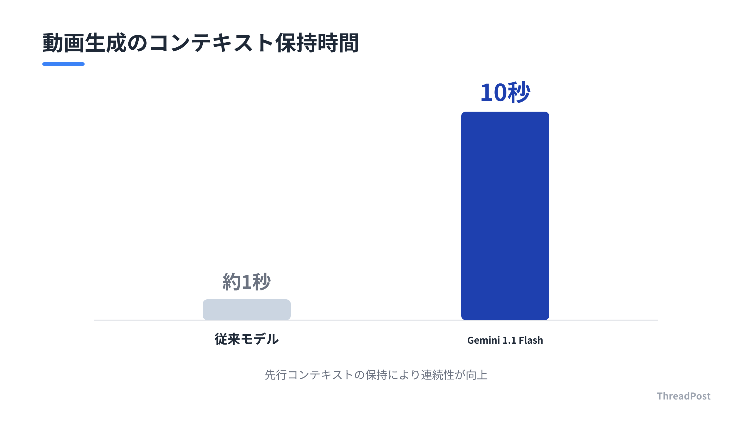 動画生成におけるコンテキスト保持時間の進化