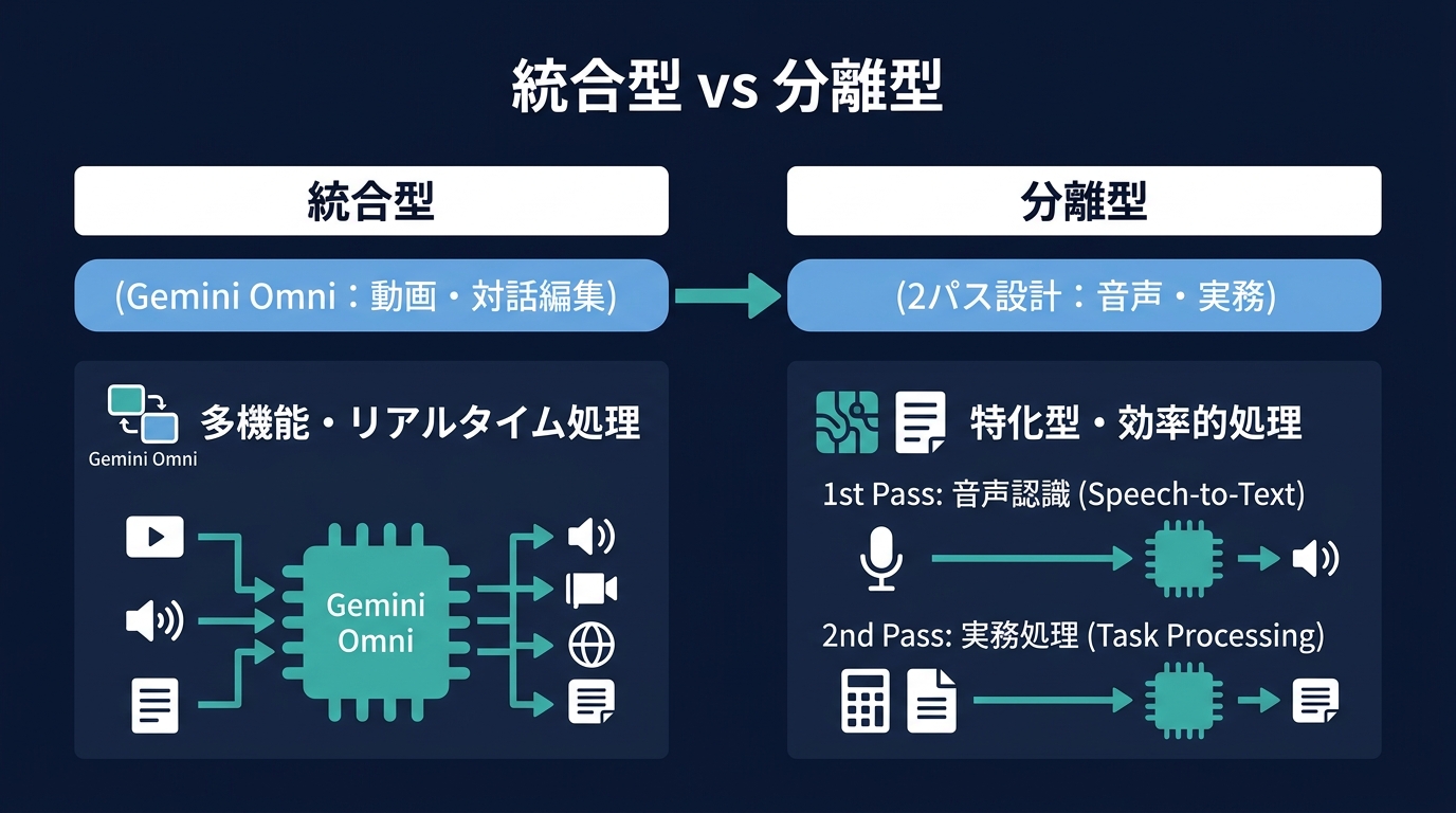 統合型とモジュール型の設計比較