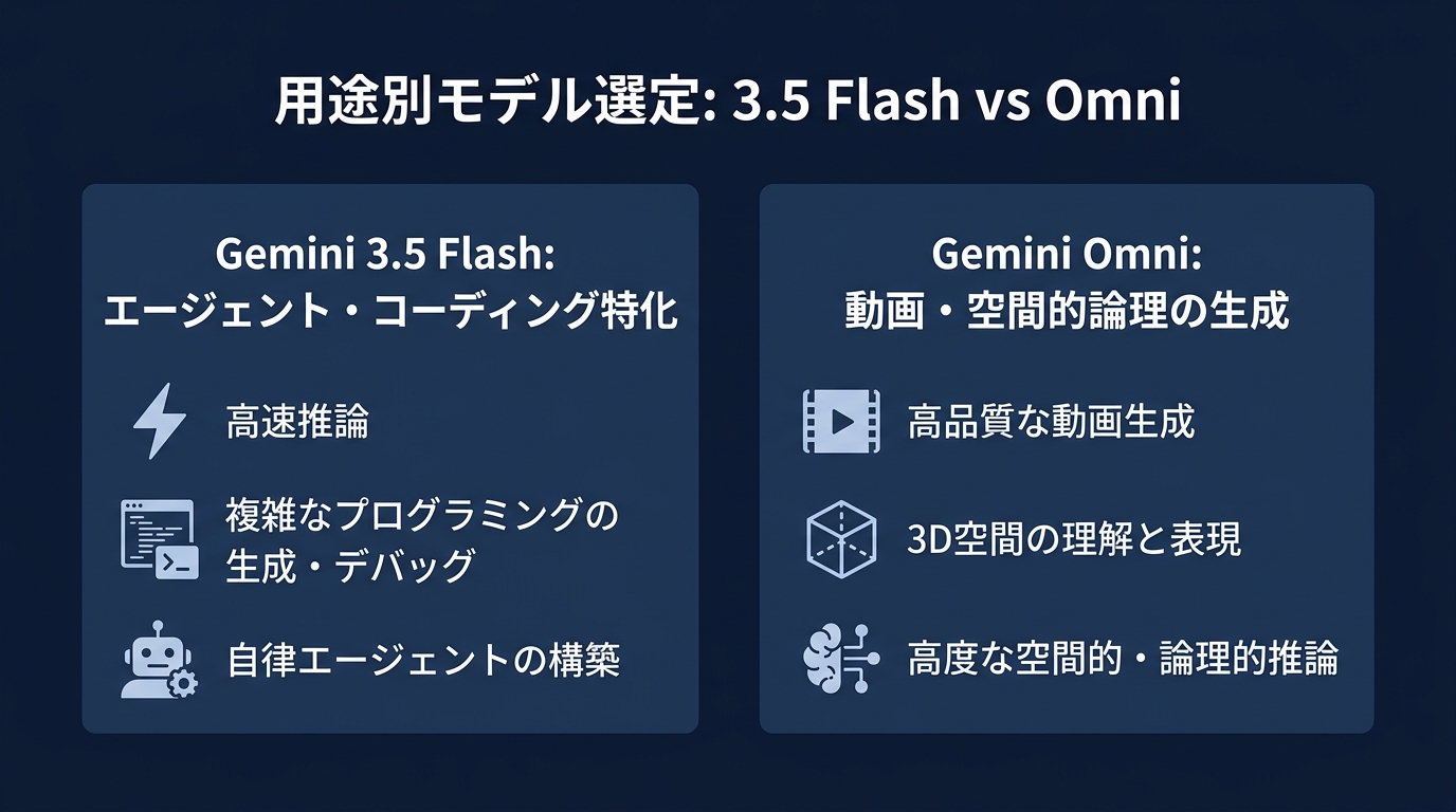 タスク別モデル選定ガイド