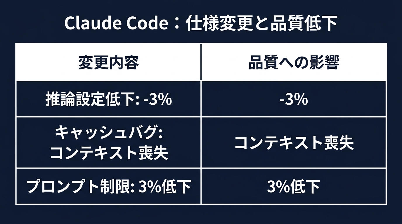 Claude Codeの仕様変更による品質低下の要因