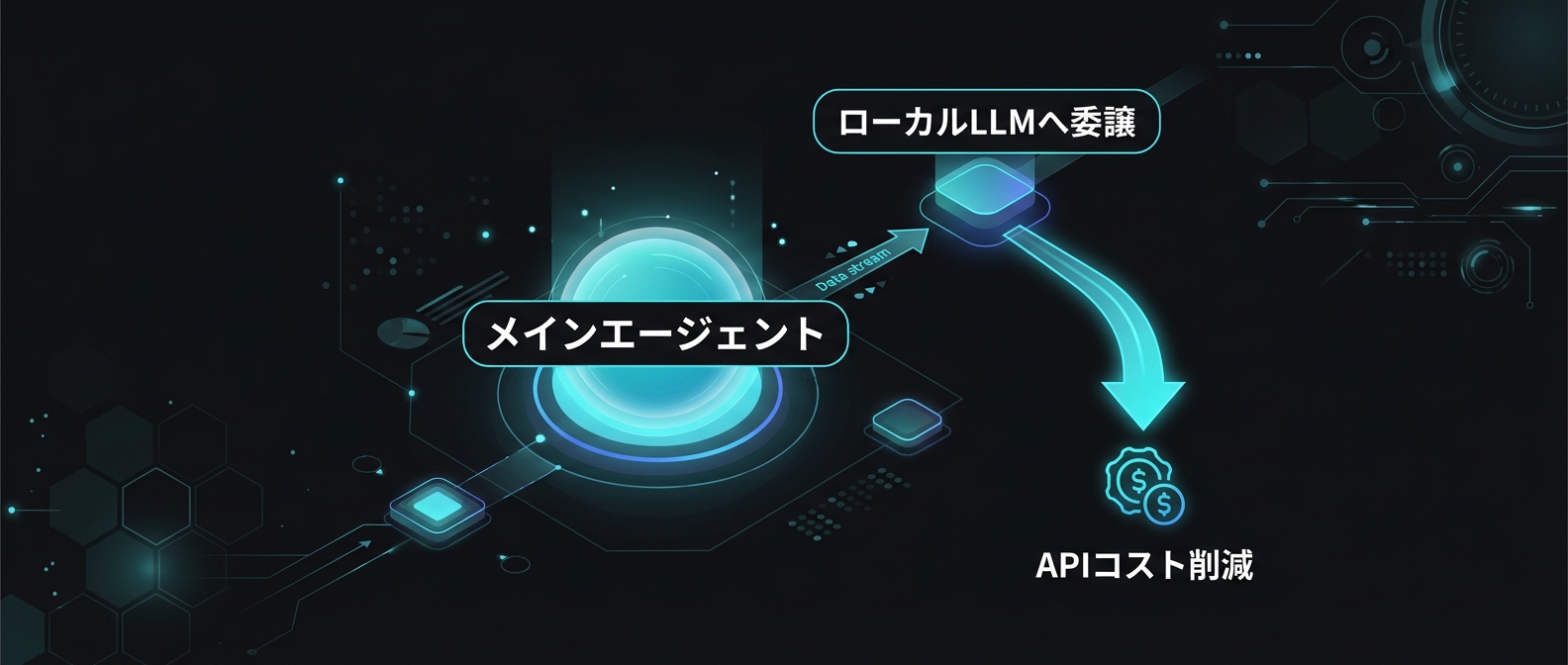 ローカルLLMへのタスク委譲によるAPIコスト削減