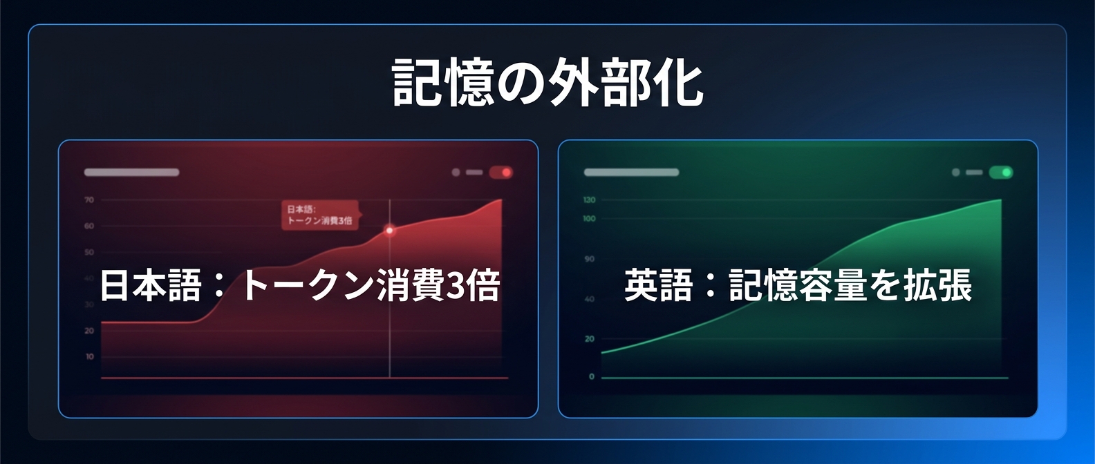 言語特性を考慮した記憶の外部化(日本語と英語の比較)