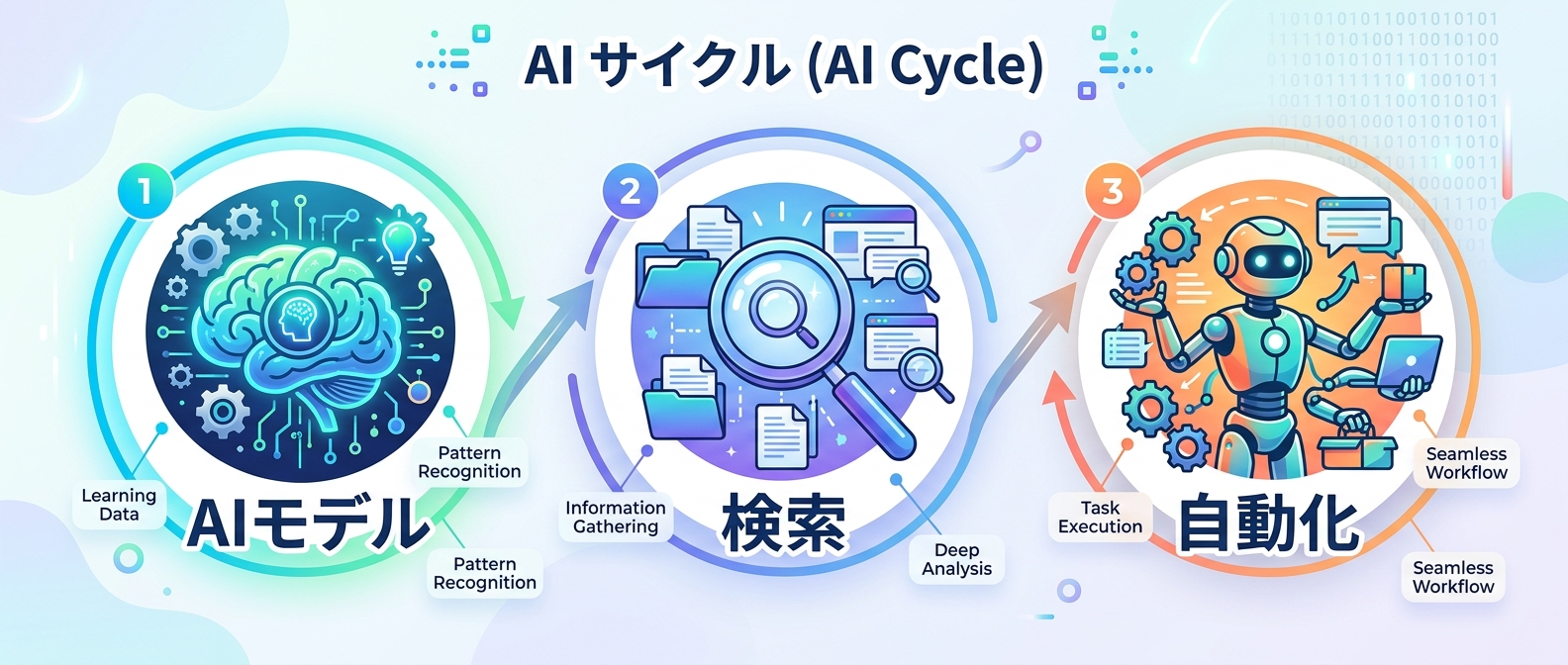 ローカルAIと軽量検索ツールを組み合わせたエージェント化のサイクル