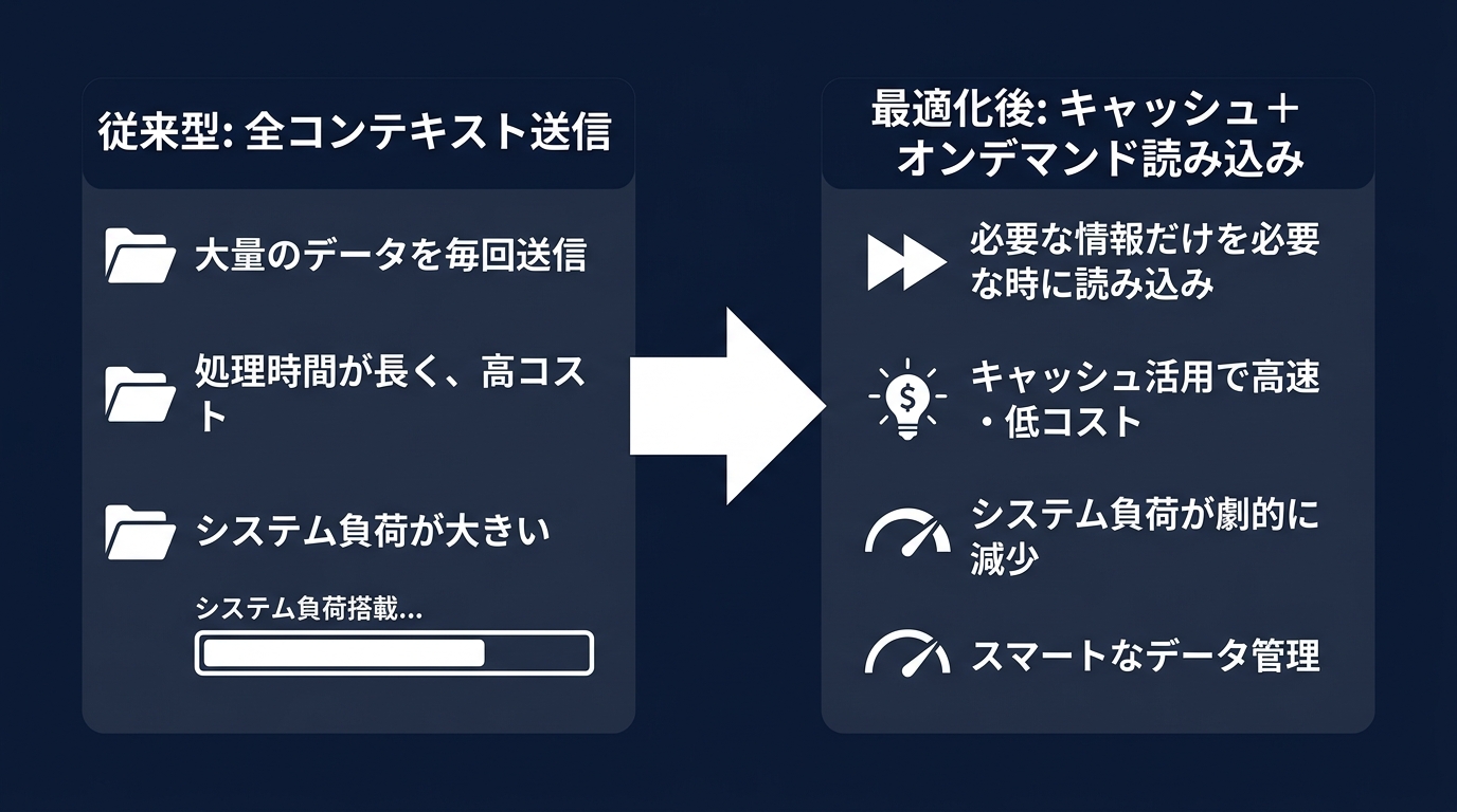 従来型と最適化後の推論アーキテクチャ比較