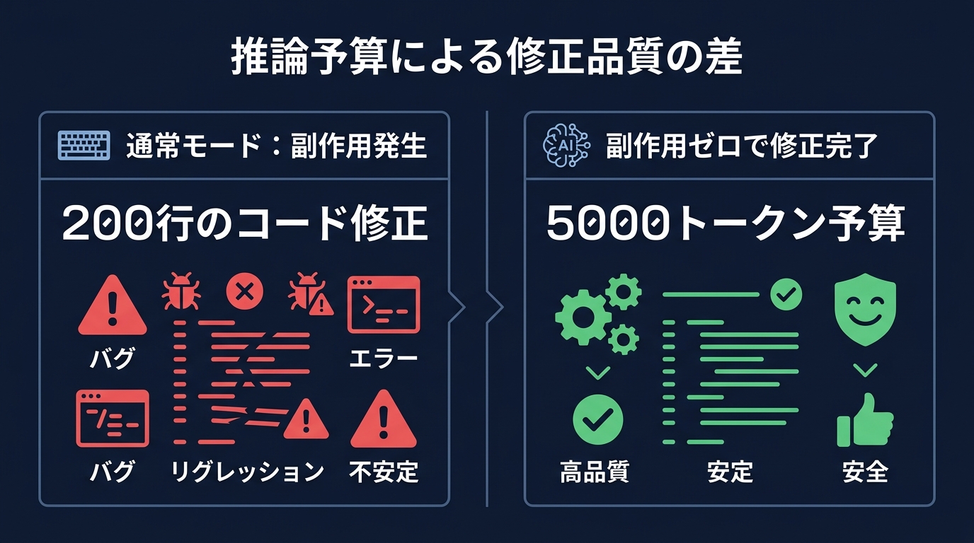 推論予算（トークン）がもたらす品質の変化