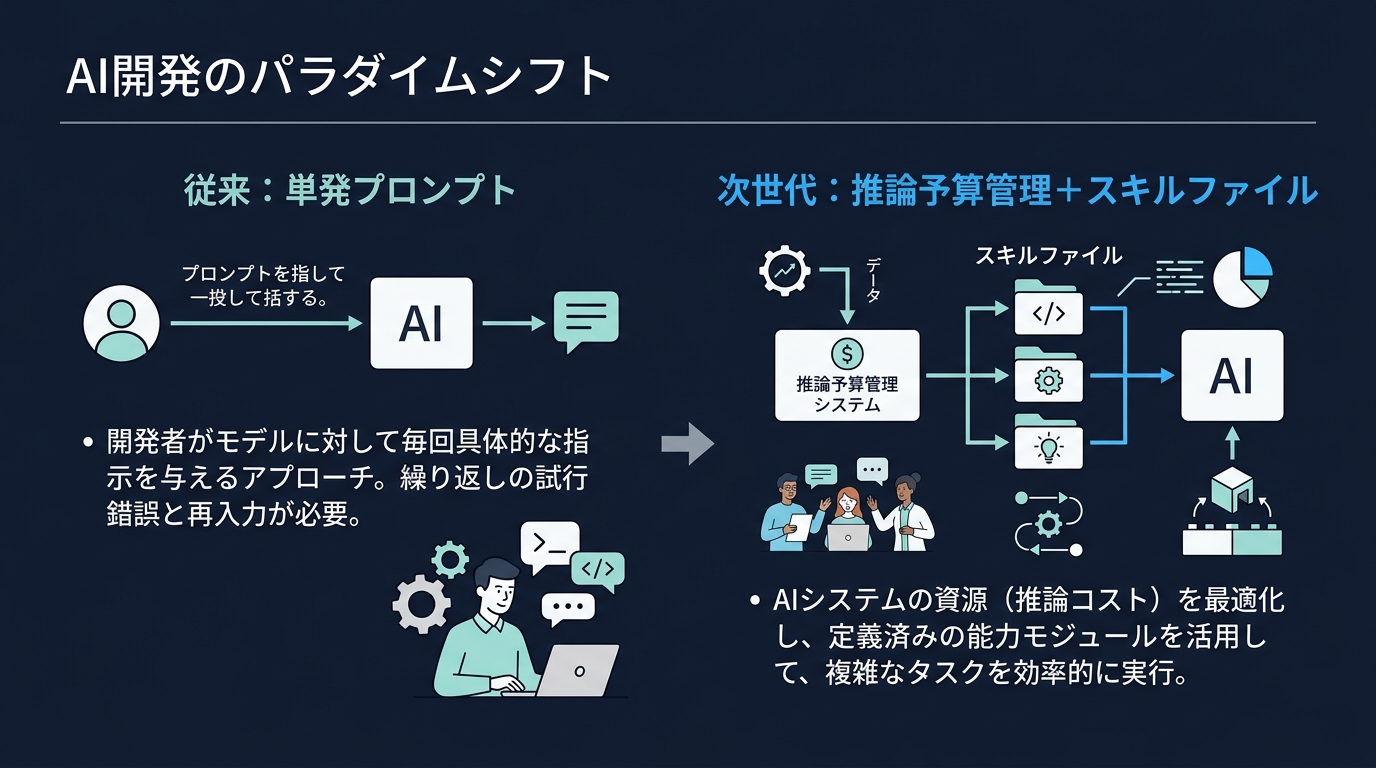 開発者の役割の進化：チャット相手からアーキテクトへ