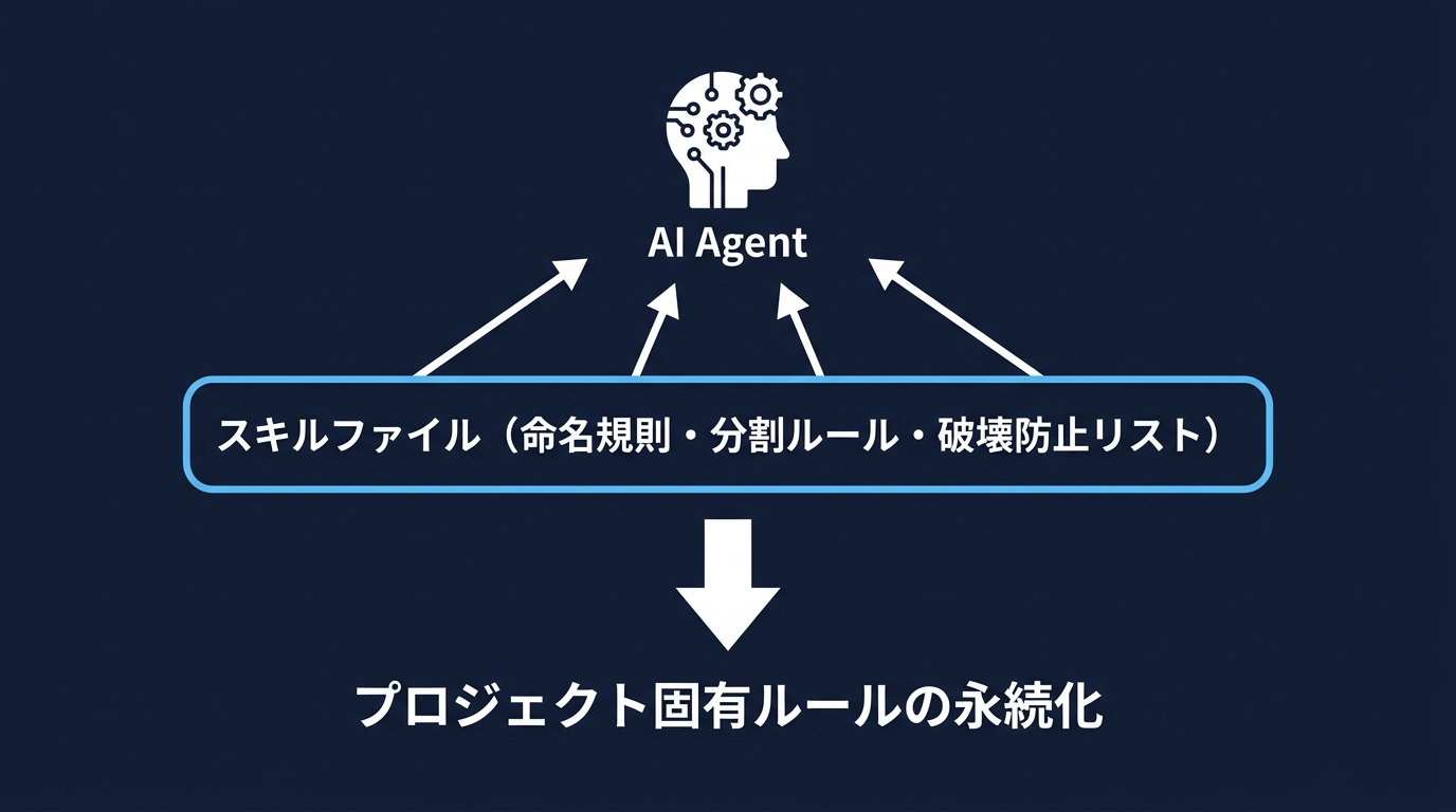 スキルファイルによる文脈永続化の仕組み