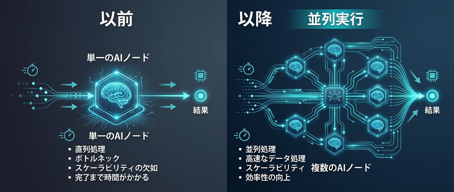 単一AIから複数エージェントの並列実行（オーケストレーション）への進化