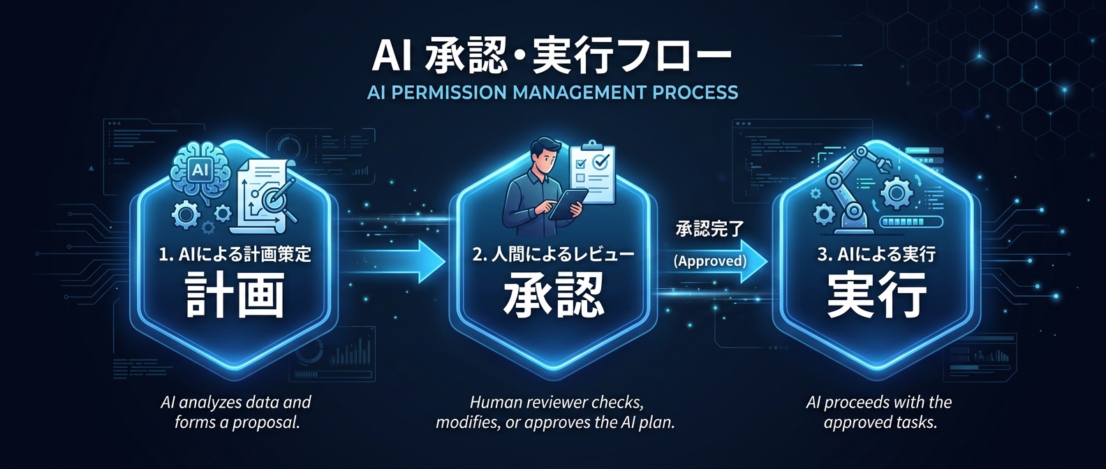 開発者によるAIの権限管理と実行フロー（ガードレール）