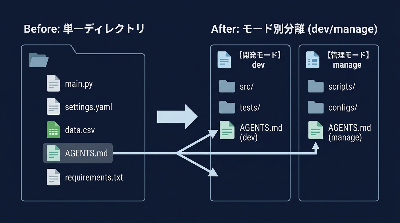 ディレクトリによる文脈分離の前後比較