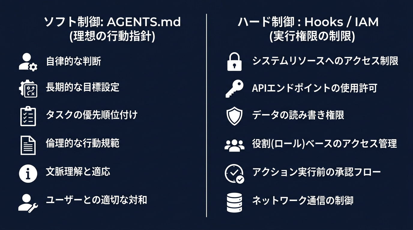 AI制御の二段構え：ソフトとハードの分離