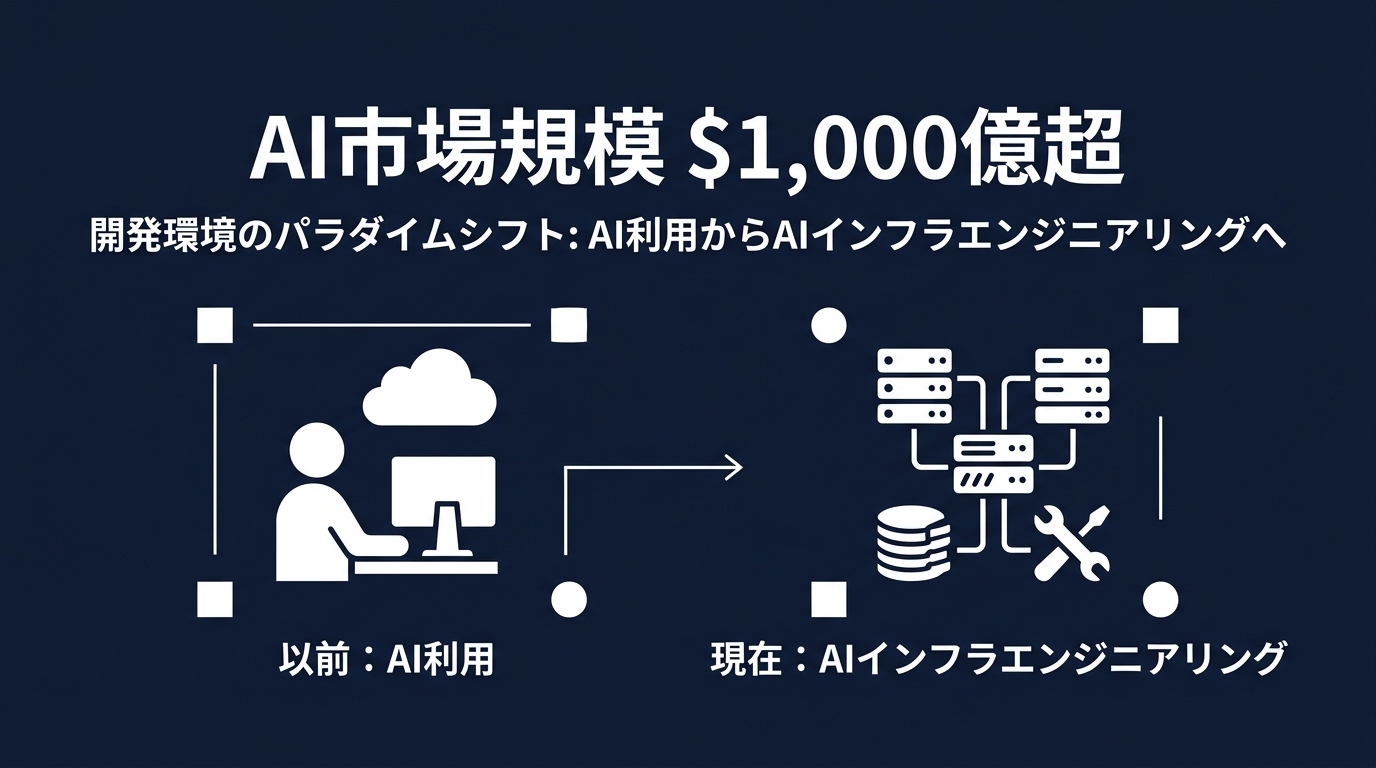 AI市場の拡大と開発環境のパラダイムシフト
