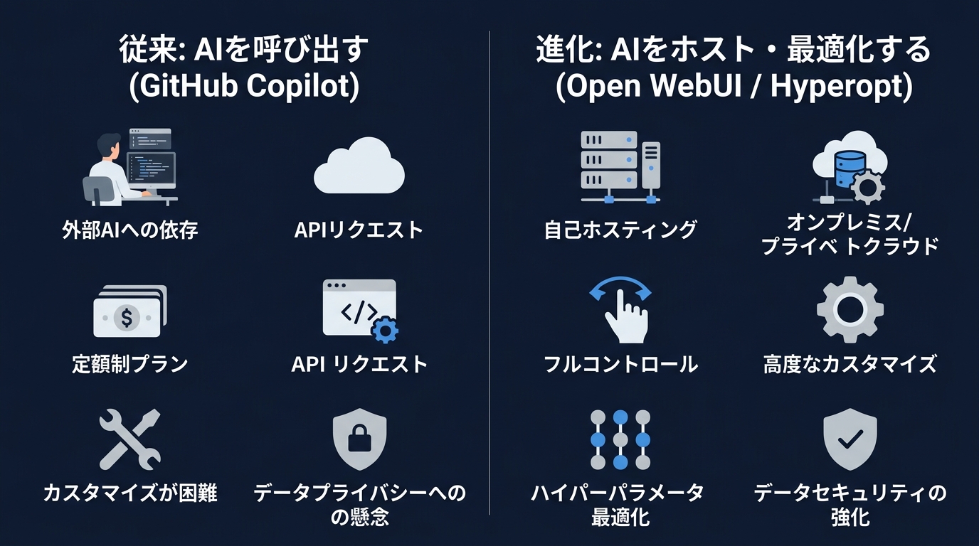 開発フローの進化:利用から自律的運用へ