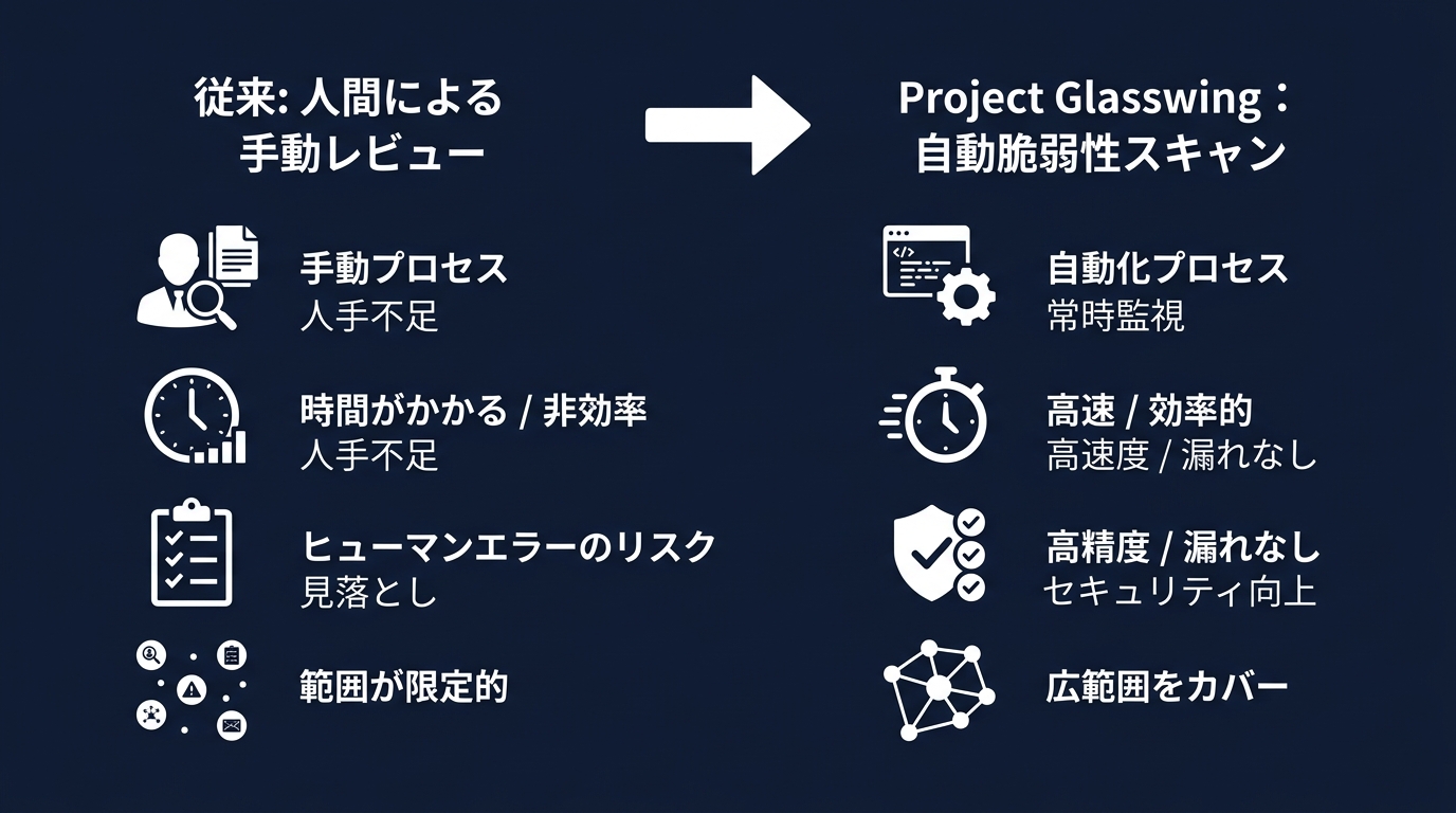 従来の手法とAI自動スキャンの比較
