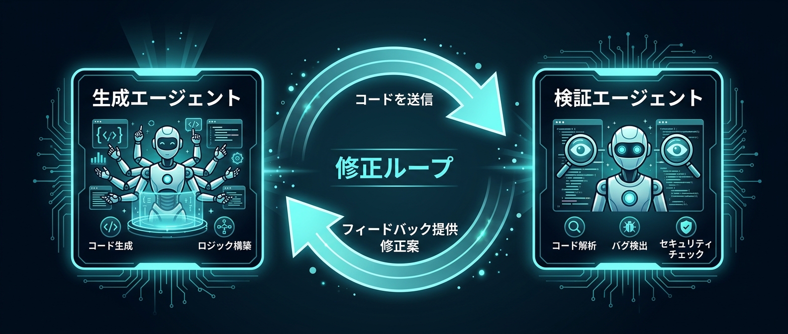 生成と検証の役割を分離することで、AIエージェントの信頼性を高める設計